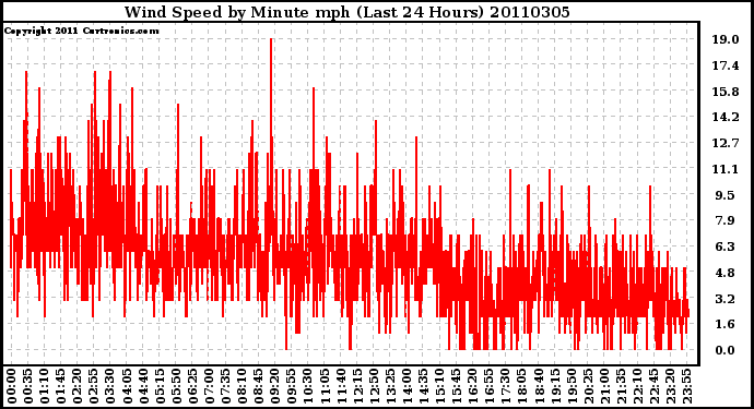 Milwaukee Weather Wind Speed by Minute mph (Last 24 Hours)