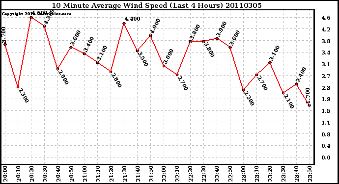 Milwaukee Weather 10 Minute Average Wind Speed (Last 4 Hours)