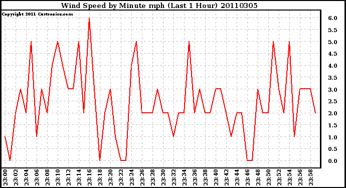 Milwaukee Weather Wind Speed by Minute mph (Last 1 Hour)