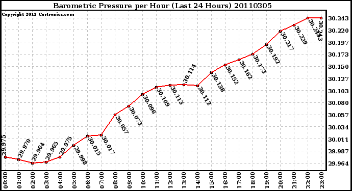 Milwaukee Weather Barometric Pressure per Hour (Last 24 Hours)