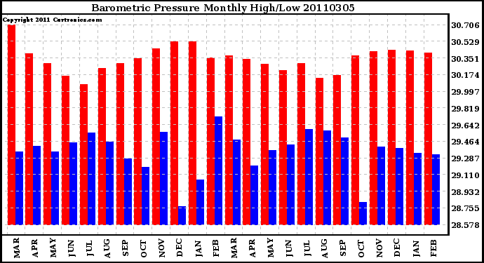 Milwaukee Weather Barometric Pressure Monthly High/Low