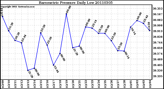 Milwaukee Weather Barometric Pressure Daily Low