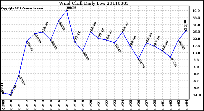 Milwaukee Weather Wind Chill Daily Low