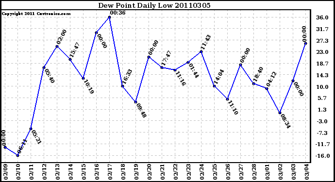 Milwaukee Weather Dew Point Daily Low