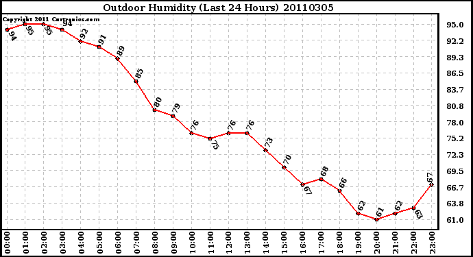 Milwaukee Weather Outdoor Humidity (Last 24 Hours)