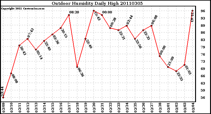 Milwaukee Weather Outdoor Humidity Daily High