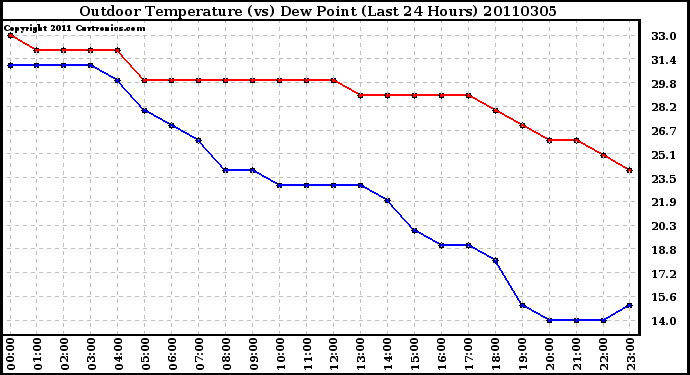 Milwaukee Weather Outdoor Temperature (vs) Dew Point (Last 24 Hours)