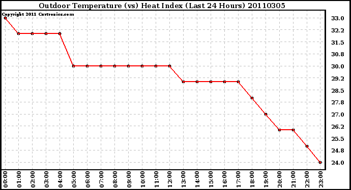 Milwaukee Weather Outdoor Temperature (vs) Heat Index (Last 24 Hours)