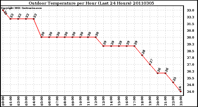 Milwaukee Weather Outdoor Temperature per Hour (Last 24 Hours)