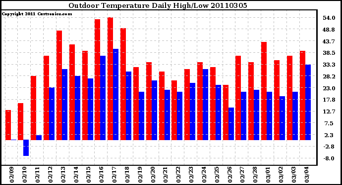 Milwaukee Weather Outdoor Temperature Daily High/Low