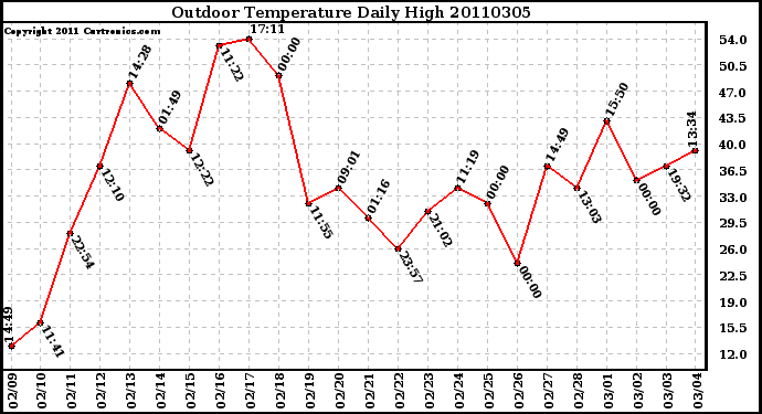 Milwaukee Weather Outdoor Temperature Daily High