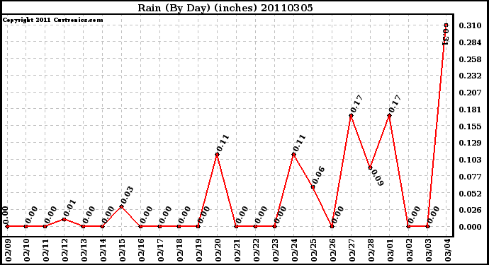 Milwaukee Weather Rain (By Day) (inches)