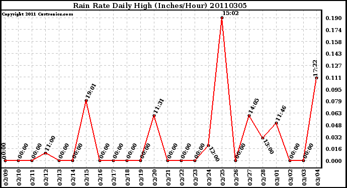 Milwaukee Weather Rain Rate Daily High (Inches/Hour)