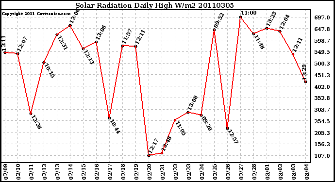 Milwaukee Weather Solar Radiation Daily High W/m2