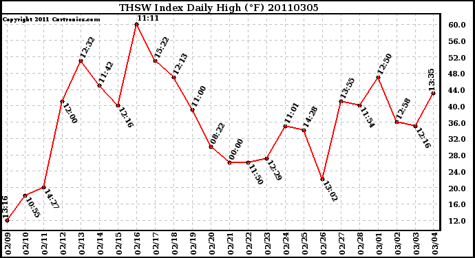 Milwaukee Weather THSW Index Daily High (F)