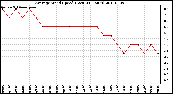 Milwaukee Weather Average Wind Speed (Last 24 Hours)