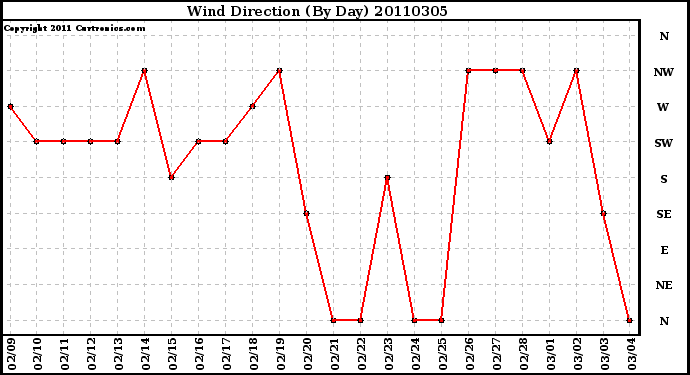 Milwaukee Weather Wind Direction (By Day)