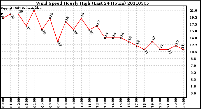 Milwaukee Weather Wind Speed Hourly High (Last 24 Hours)