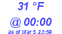 Milwaukee Weather Dewpoint High High Today