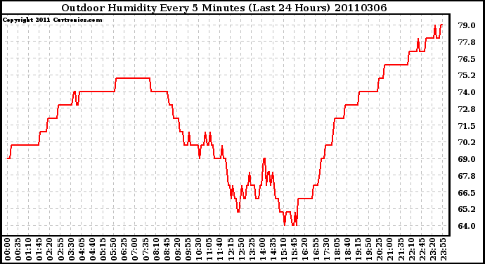 Milwaukee Weather Outdoor Humidity Every 5 Minutes (Last 24 Hours)