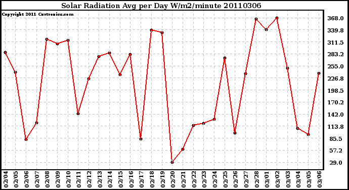 Milwaukee Weather Solar Radiation Avg per Day W/m2/minute