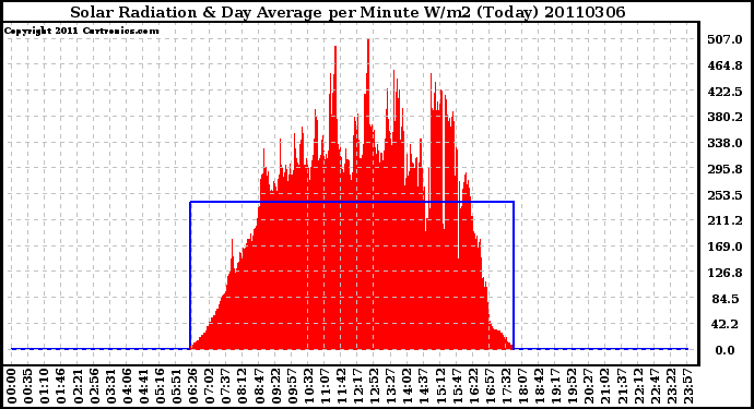 Milwaukee Weather Solar Radiation & Day Average per Minute W/m2 (Today)