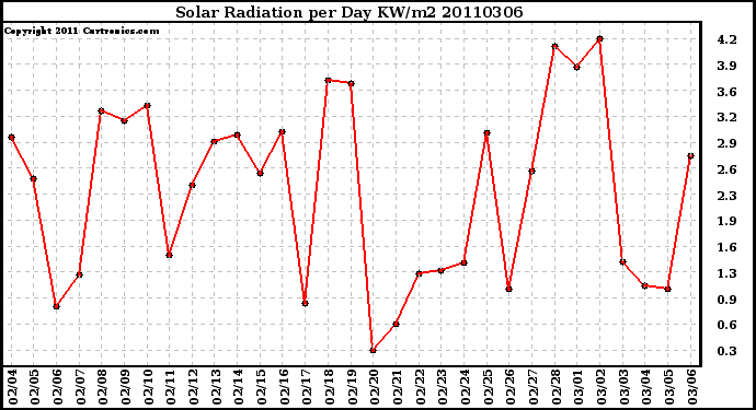 Milwaukee Weather Solar Radiation per Day KW/m2