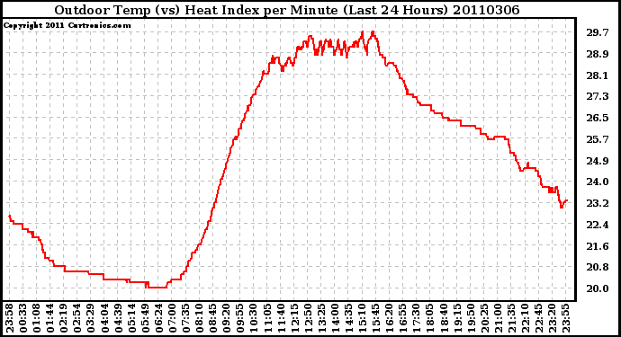 Milwaukee Weather Outdoor Temp (vs) Heat Index per Minute (Last 24 Hours)