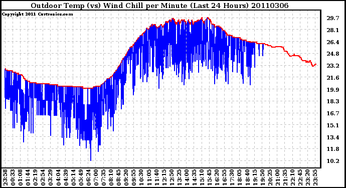 Milwaukee Weather Outdoor Temp (vs) Wind Chill per Minute (Last 24 Hours)