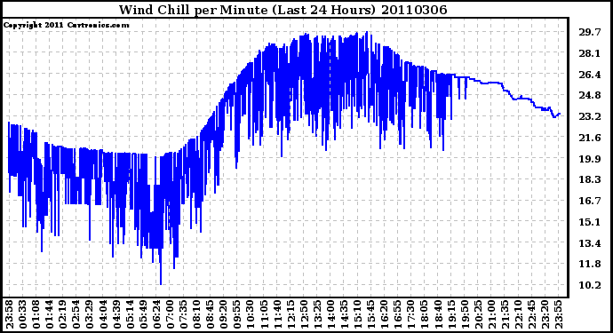 Milwaukee Weather Wind Chill per Minute (Last 24 Hours)