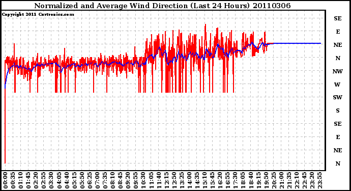 Milwaukee Weather Normalized and Average Wind Direction (Last 24 Hours)