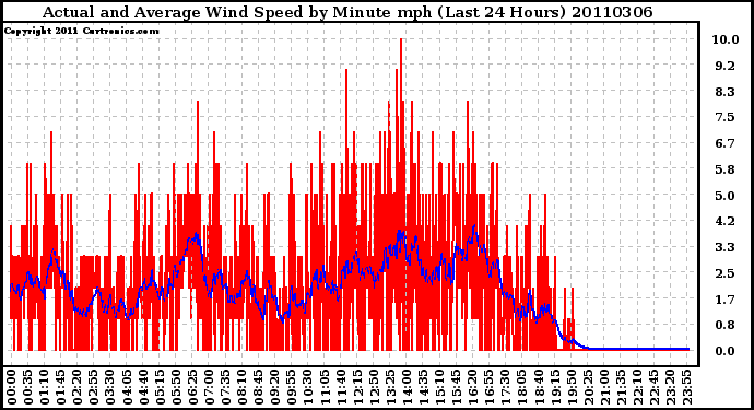 Milwaukee Weather Actual and Average Wind Speed by Minute mph (Last 24 Hours)