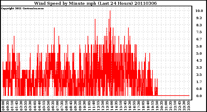 Milwaukee Weather Wind Speed by Minute mph (Last 24 Hours)