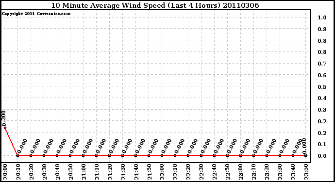 Milwaukee Weather 10 Minute Average Wind Speed (Last 4 Hours)