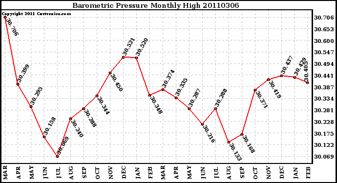 Milwaukee Weather Barometric Pressure Monthly High