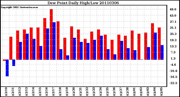 Milwaukee Weather Dew Point Daily High/Low