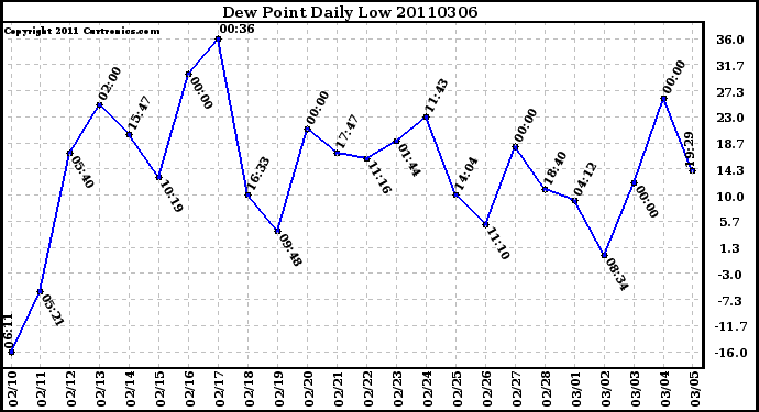 Milwaukee Weather Dew Point Daily Low