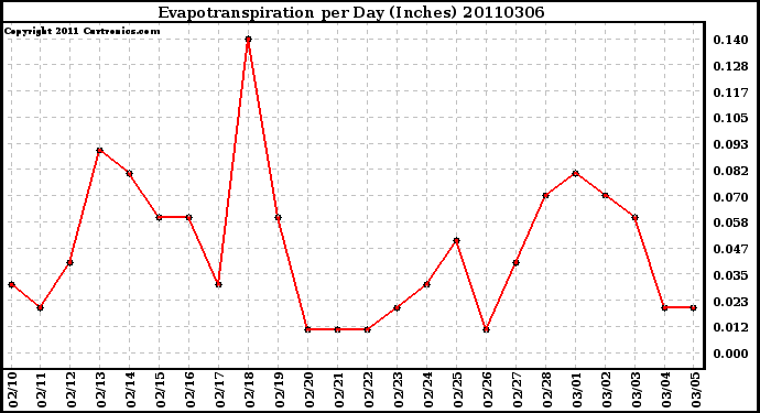 Milwaukee Weather Evapotranspiration per Day (Inches)