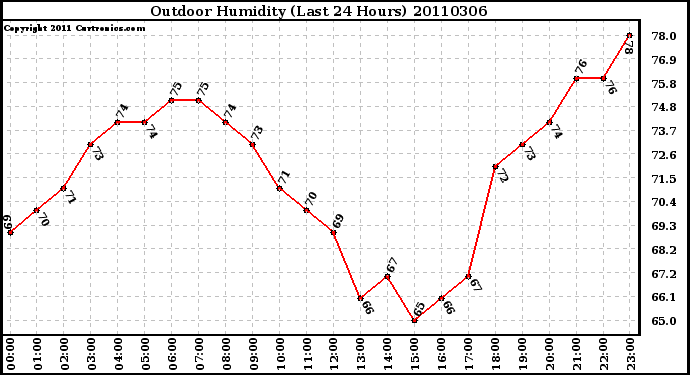 Milwaukee Weather Outdoor Humidity (Last 24 Hours)