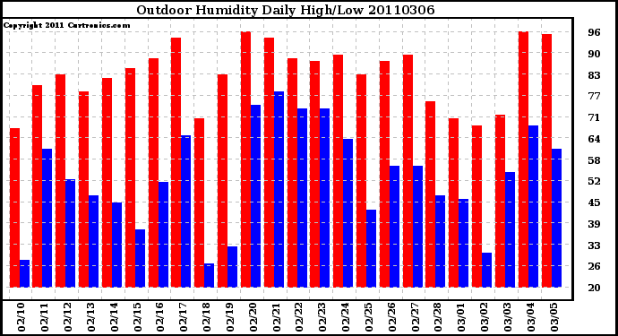 Milwaukee Weather Outdoor Humidity Daily High/Low