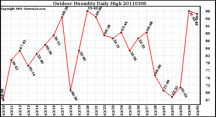 Milwaukee Weather Outdoor Humidity Daily High