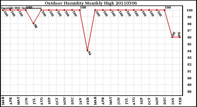 Milwaukee Weather Outdoor Humidity Monthly High