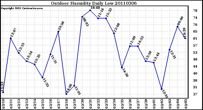 Milwaukee Weather Outdoor Humidity Daily Low