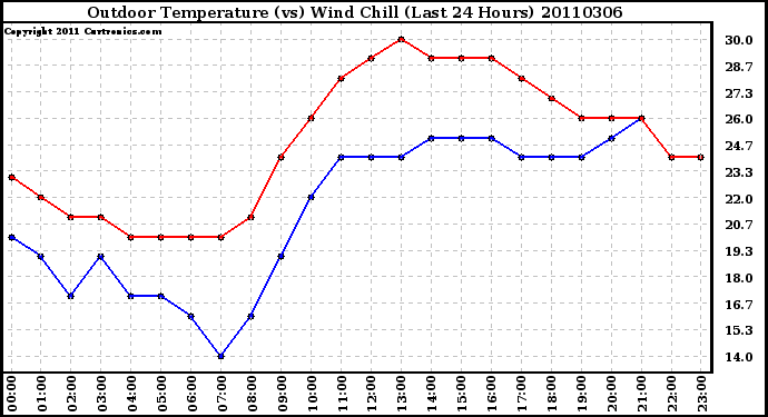 Milwaukee Weather Outdoor Temperature (vs) Wind Chill (Last 24 Hours)