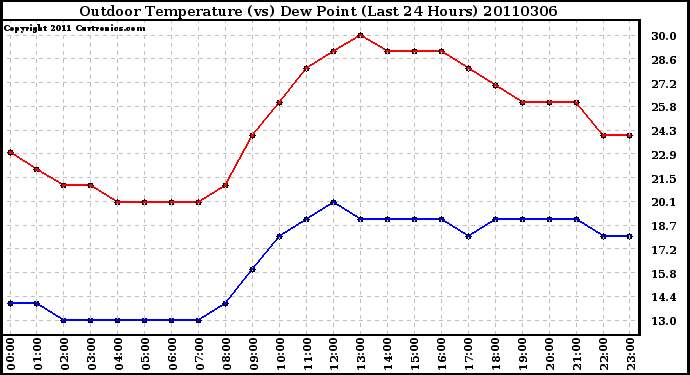 Milwaukee Weather Outdoor Temperature (vs) Dew Point (Last 24 Hours)