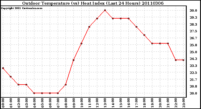 Milwaukee Weather Outdoor Temperature (vs) Heat Index (Last 24 Hours)