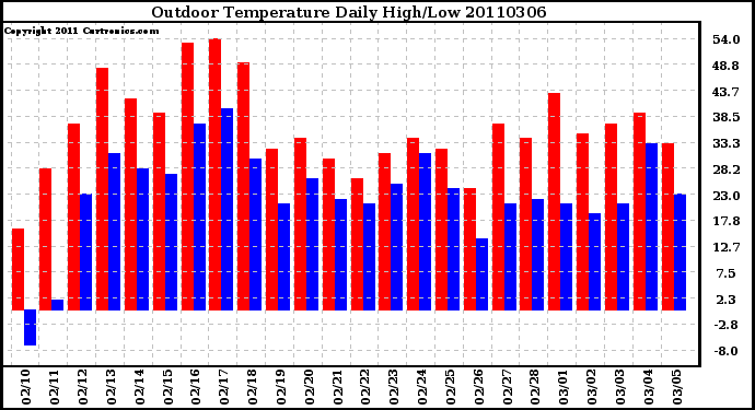 Milwaukee Weather Outdoor Temperature Daily High/Low