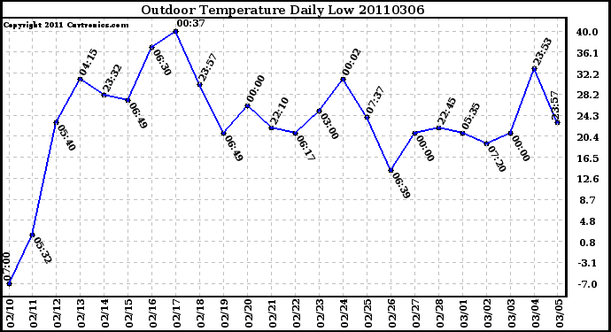 Milwaukee Weather Outdoor Temperature Daily Low