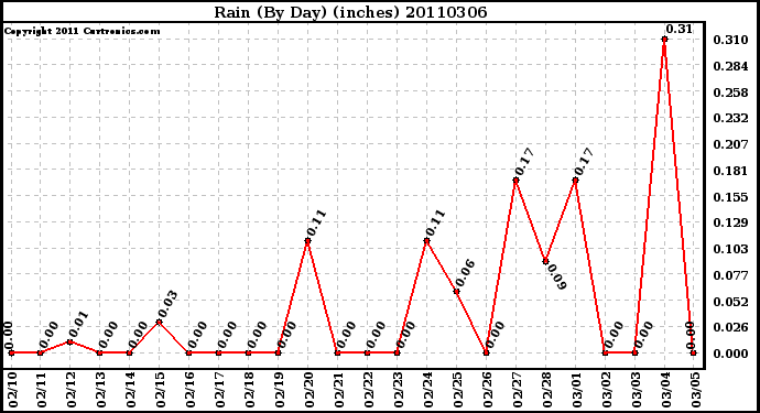 Milwaukee Weather Rain (By Day) (inches)