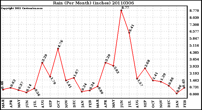 Milwaukee Weather Rain (Per Month) (inches)